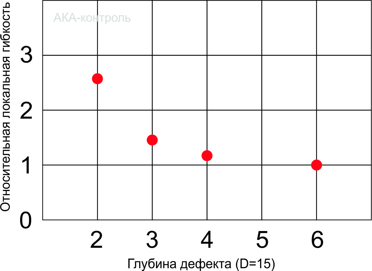 Акустический импедансный дефектоскоп ИД-91М